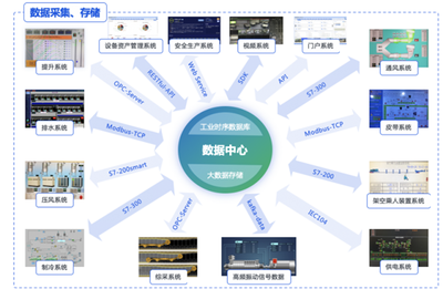 工業互聯網數據服務 驅動煤礦行業數字化轉型破局的關鍵力量