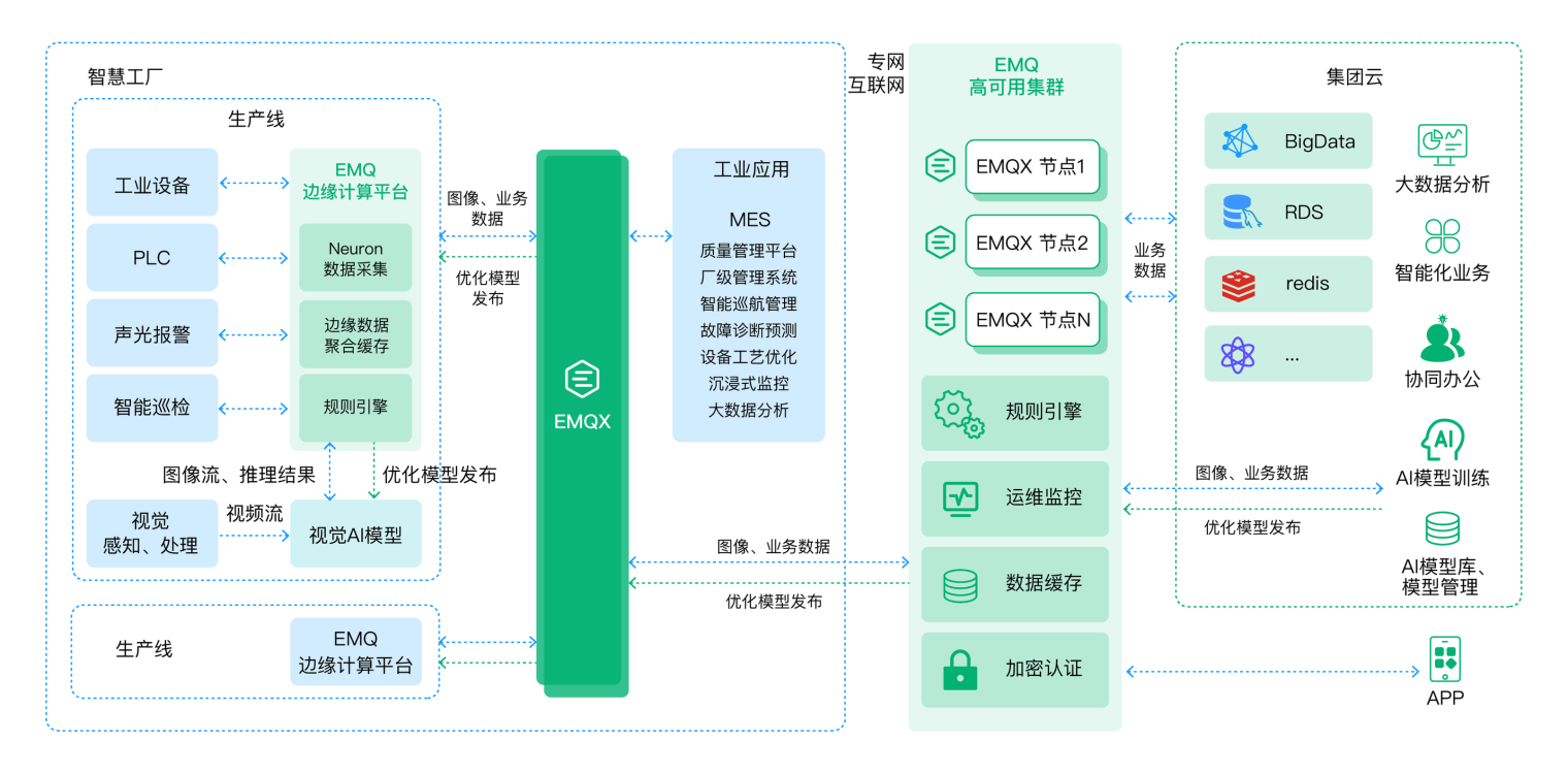 云邊協(xié)同架構(gòu)助力智能工廠視覺(jué) AI 缺陷檢測(cè)應(yīng)用構(gòu)建